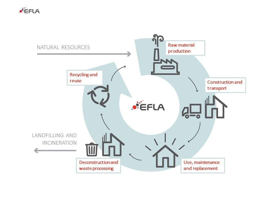 Life cycle of infrastructure 